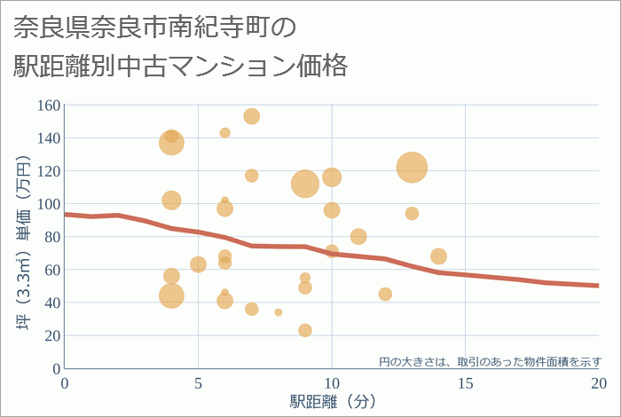 奈良県奈良市南紀寺町の徒歩距離別の中古マンション坪単価
