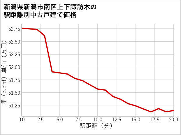 新潟県新潟市南区上下諏訪木の徒歩距離別の中古戸建て坪単価
