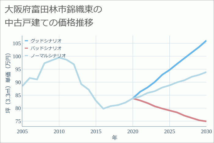 大阪府富田林市錦織東の中古戸建て価格推移