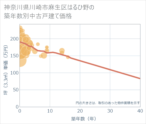 神奈川県川崎市麻生区はるひ野の築年数別の中古戸建て坪単価