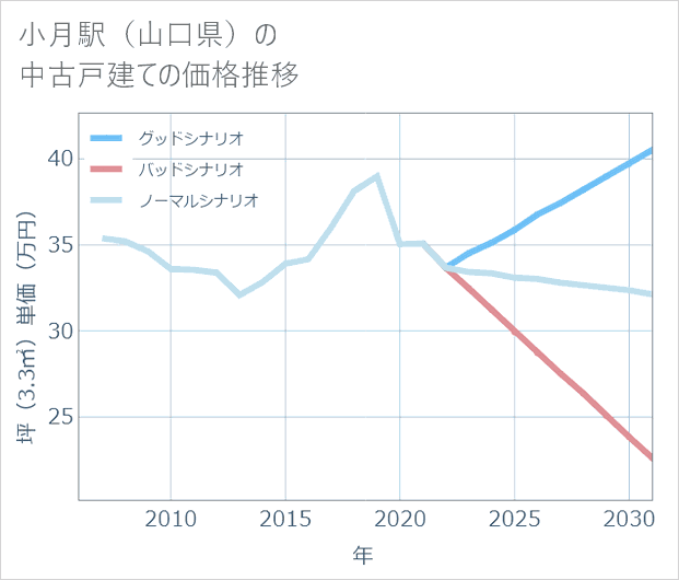 小月駅（山口県）の中古戸建て価格推移