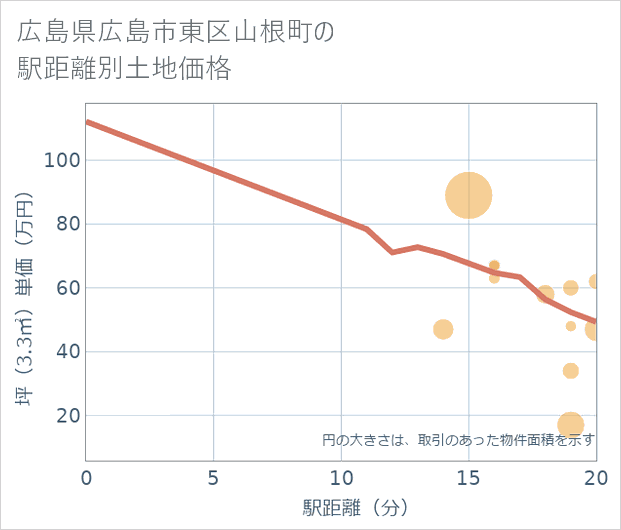 広島県広島市東区山根町の徒歩距離別の土地坪単価