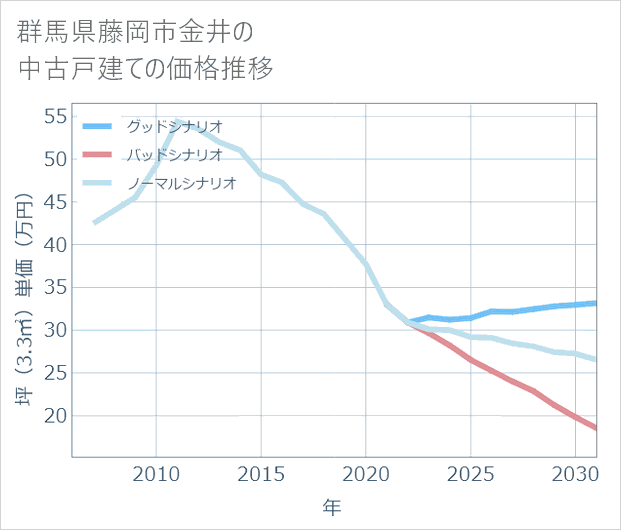 群馬県藤岡市金井の中古戸建て価格推移