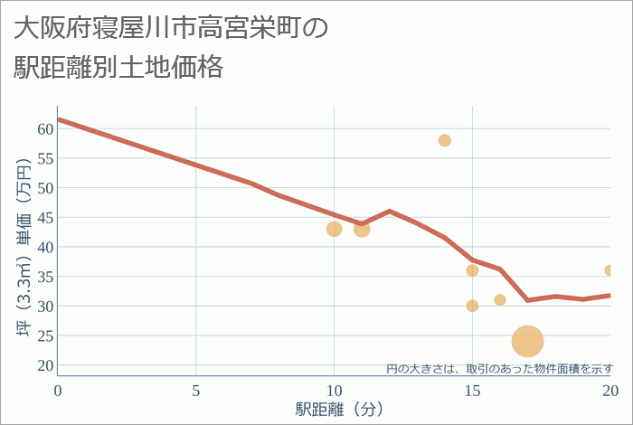 大阪府寝屋川市高宮栄町の徒歩距離別の土地坪単価