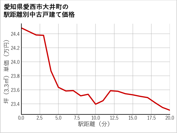 愛知県愛西市大井町の徒歩距離別の中古戸建て坪単価