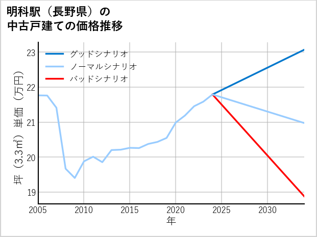 明科駅（長野県）の中古戸建て価格推移