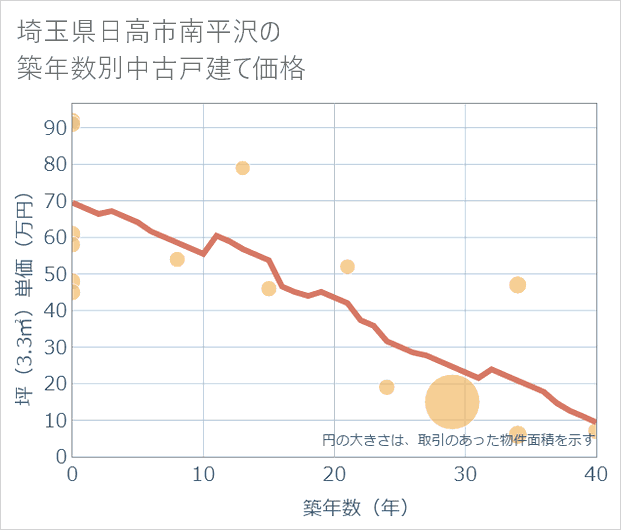 埼玉県日高市南平沢の築年数別の中古戸建て坪単価