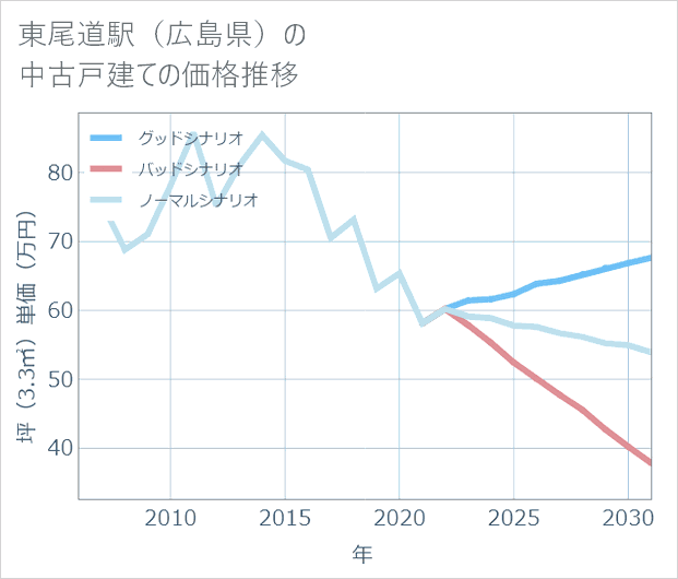 東尾道駅(広島県)の中古戸建て価格推移