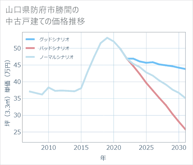 山口県防府市勝間の中古戸建て価格推移