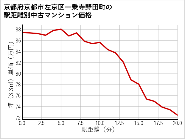 京都府京都市左京区一乗寺野田町の徒歩距離別の中古マンション坪単価