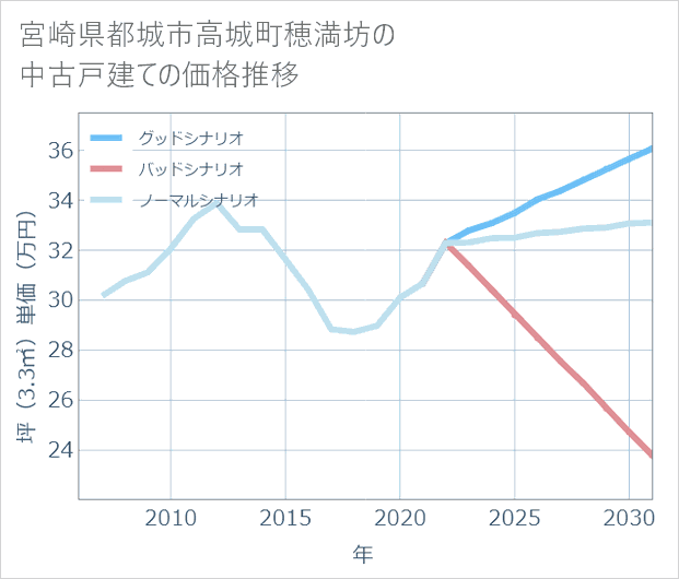 宮崎県都城市高城町穂満坊の中古戸建て価格推移