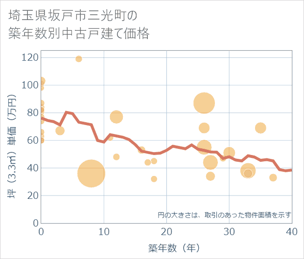 埼玉県坂戸市三光町の築年数別の中古戸建て坪単価