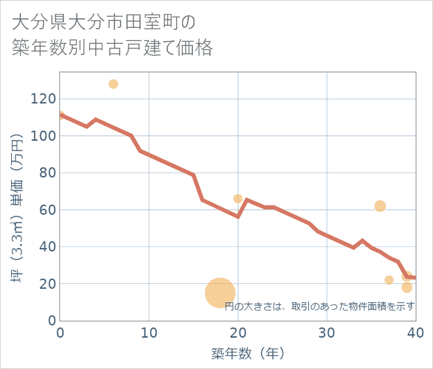大分県大分市田室町の築年数別の中古戸建て坪単価