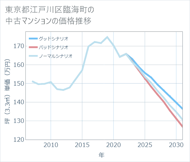 東京都江戸川区臨海町の中古マンション価格推移