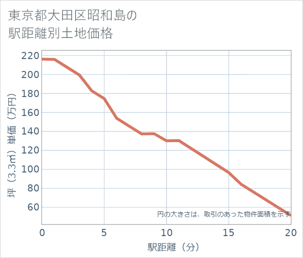 東京都大田区昭和島の徒歩距離別の土地坪単価