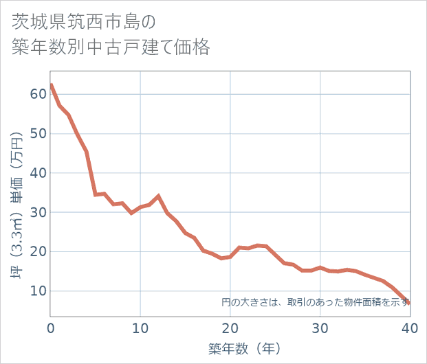 茨城県筑西市島の築年数別の中古戸建て坪単価