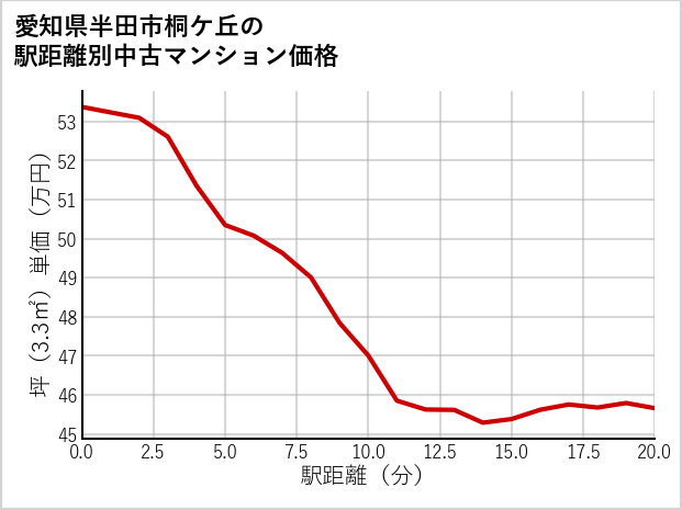 愛知県半田市桐ケ丘の徒歩距離別の中古マンション坪単価