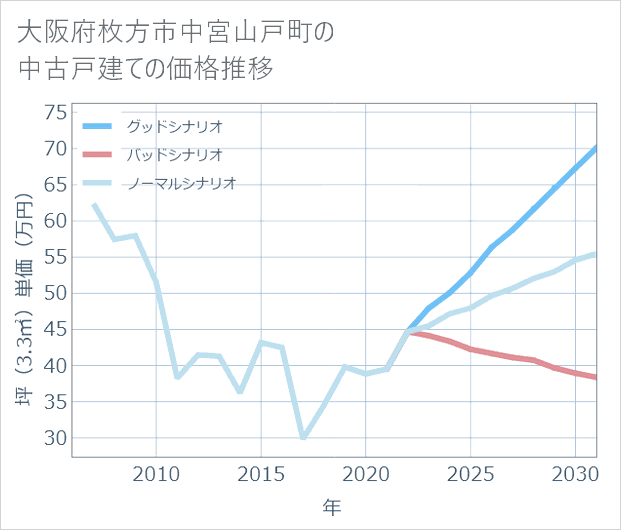 大阪府枚方市中宮山戸町の中古戸建て価格推移