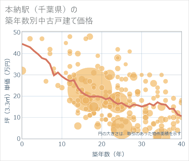本納駅(千葉県)の築年数別の中古戸建て坪単価