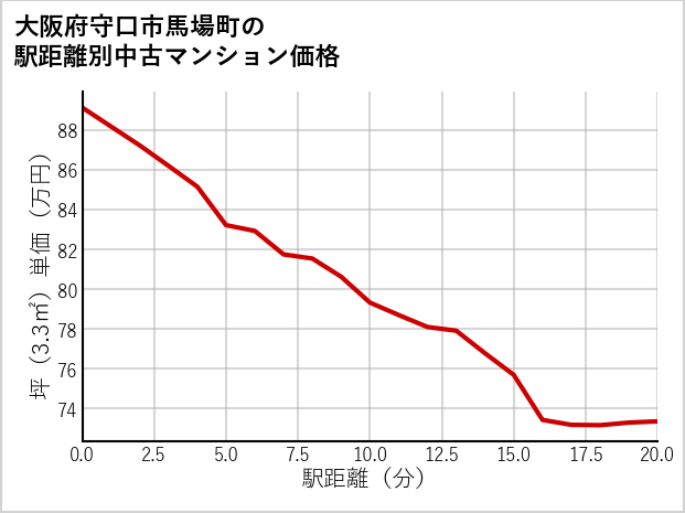 大阪府守口市馬場町の徒歩距離別の中古マンション坪単価