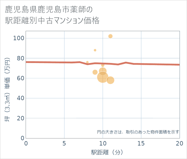 鹿児島県鹿児島市薬師の徒歩距離別の中古マンション坪単価