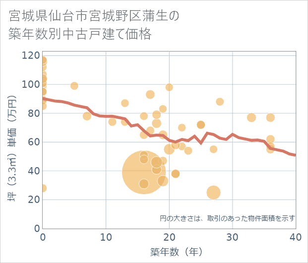 宮城県仙台市宮城野区蒲生の築年数別の中古戸建て坪単価