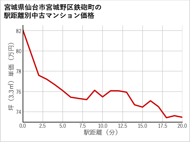 宮城県仙台市宮城野区鉄砲町の徒歩距離別の中古マンション坪単価