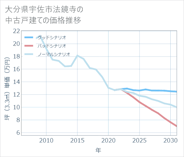 大分県宇佐市法鏡寺の中古戸建て価格推移