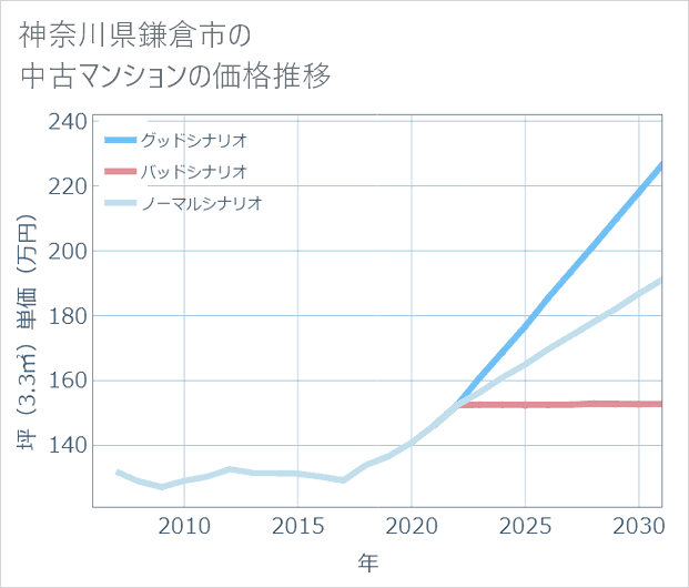 神奈川県鎌倉市の中古マンション価格推移