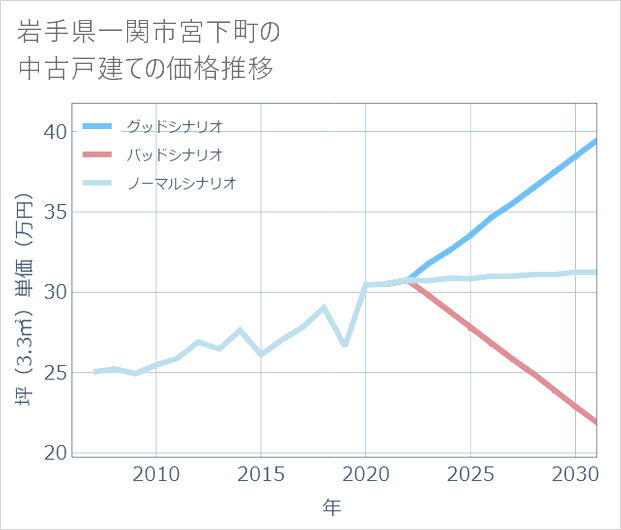 岩手県一関市宮下町の中古戸建て価格推移