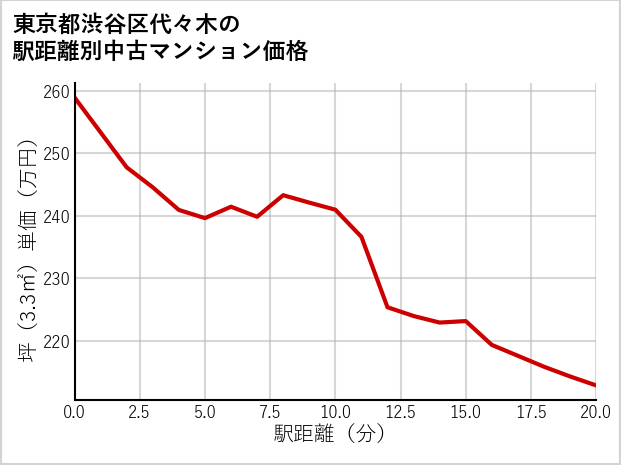 東京都渋谷区代々木の徒歩距離別の中古マンション坪単価