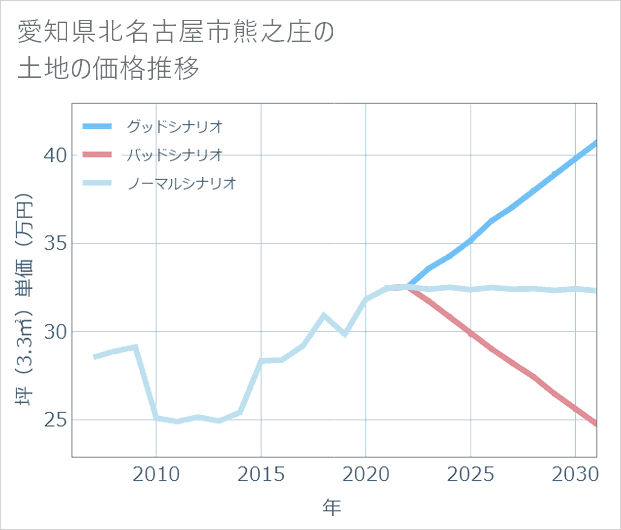 愛知県北名古屋市熊之庄の土地価格推移