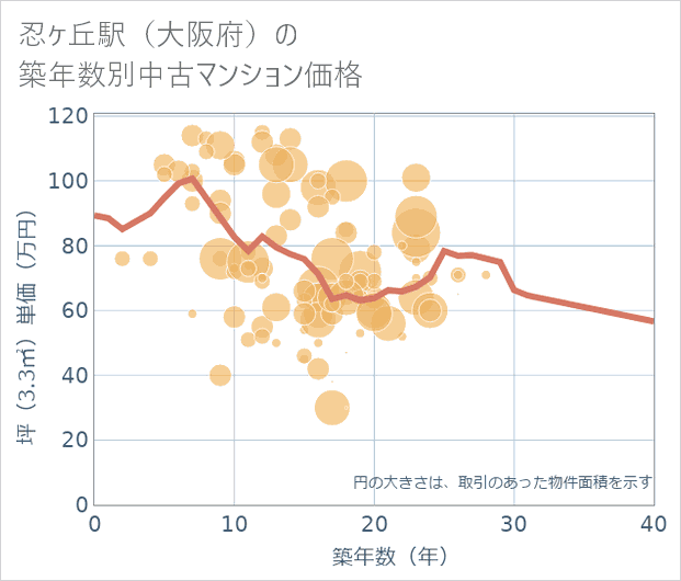 忍ケ丘駅(大阪府)の築年数別の中古マンション坪単価