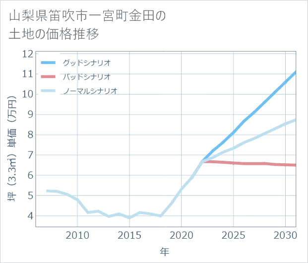 山梨県笛吹市一宮町金田の土地価格推移