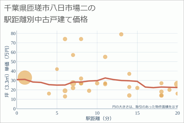 千葉県匝瑳市八日市場ニの徒歩距離別の中古戸建て坪単価