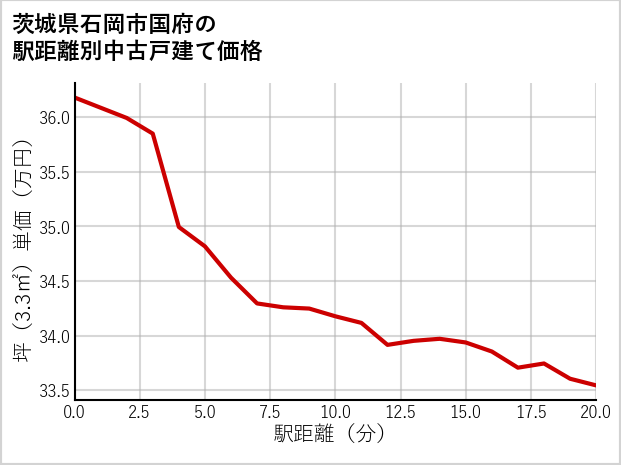 茨城県石岡市国府の徒歩距離別の中古戸建て坪単価