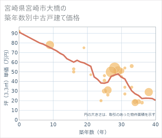 宮崎県宮崎市大橋の築年数別の中古戸建て坪単価