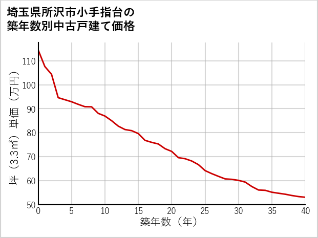 埼玉県所沢市小手指台の築年数別の中古戸建て坪単価