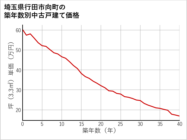 埼玉県行田市向町の築年数別の中古戸建て坪単価