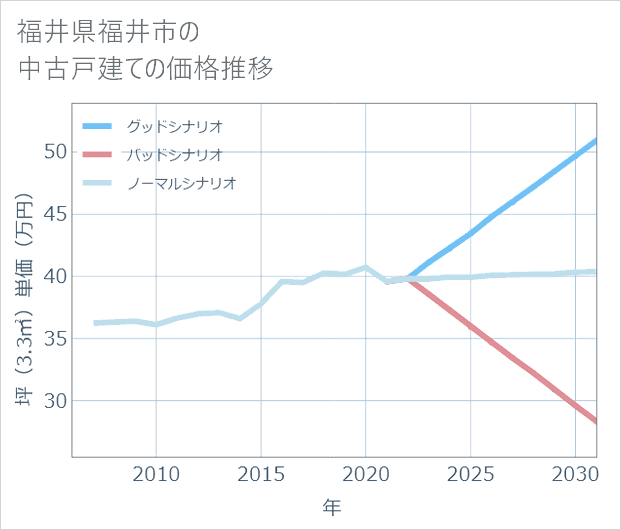 福井県福井市の中古戸建て価格推移