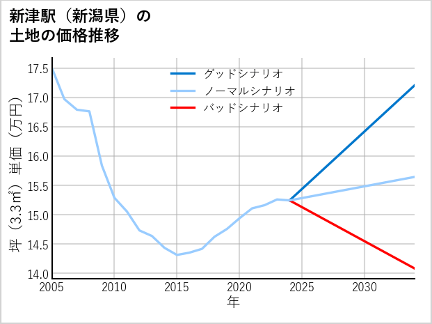 新津駅（新潟県）の土地価格推移