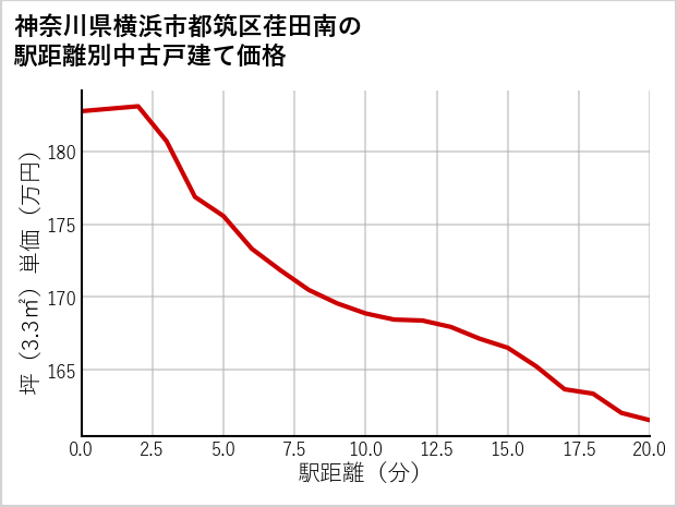 神奈川県横浜市都筑区荏田南の徒歩距離別の中古戸建て坪単価