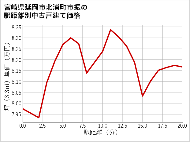 宮崎県延岡市北浦町市振の徒歩距離別の中古戸建て坪単価