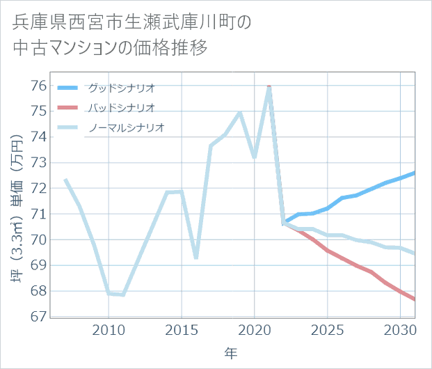 兵庫県西宮市生瀬武庫川町の中古マンション価格推移
