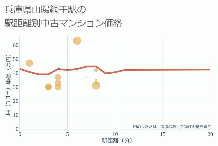 山陽網干駅（兵庫県）の徒歩距離別の中古マンション坪単価