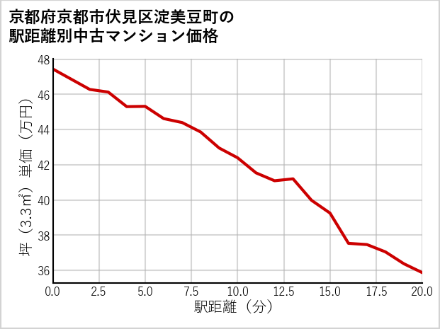 京都府京都市伏見区淀美豆町の徒歩距離別の中古マンション坪単価