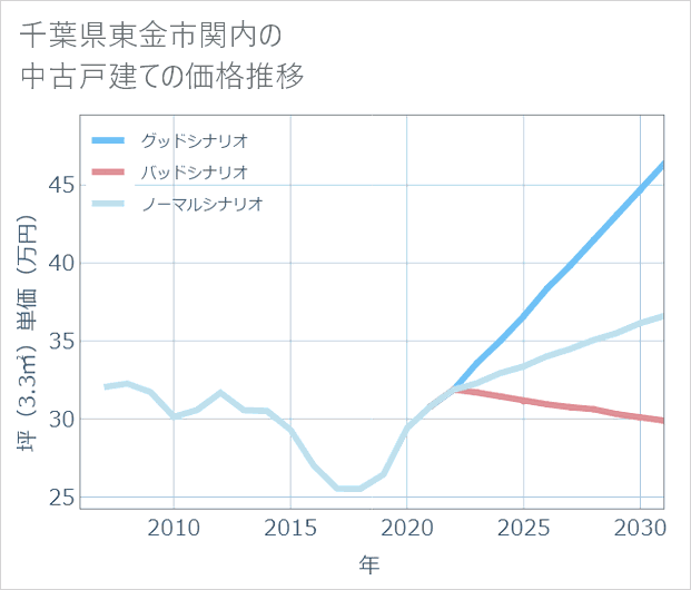 千葉県東金市関内の中古戸建て価格推移