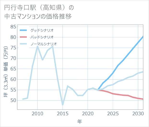 円行寺口駅(高知県)の中古マンション価格推移