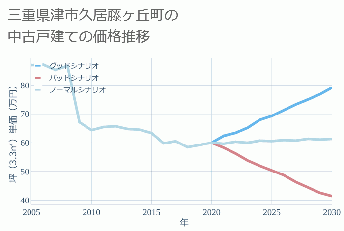 三重県津市久居藤ヶ丘町の中古戸建て価格推移