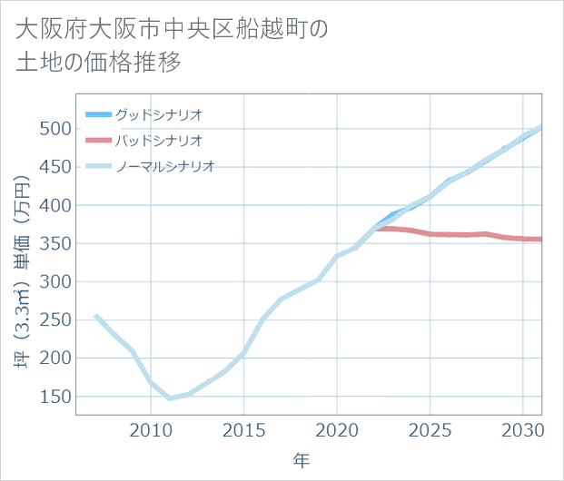 大阪府大阪市中央区船越町の土地価格推移